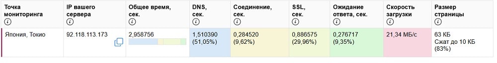 Как оптимизировать сайт на WordPress