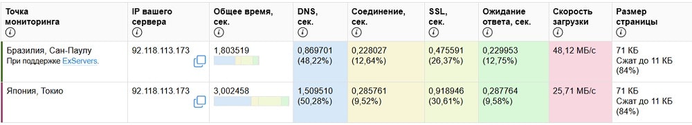 Как оптимизировать сайт на WordPress